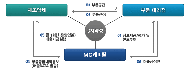 01 㺸/  ѵο (MGĳŻ  ǰ 븮), 02 ǰû (ǰ븮  ü), 03 ǰ (ü  ǰ 븮), 04 ǰ޳뺸(DATA ߼) (ü  MGĳŻ), 05  1ȸ()ڱݽ (MGĳŻ  ü), 06 ݻȯ (ǰ 븮  MGĳŻ)
